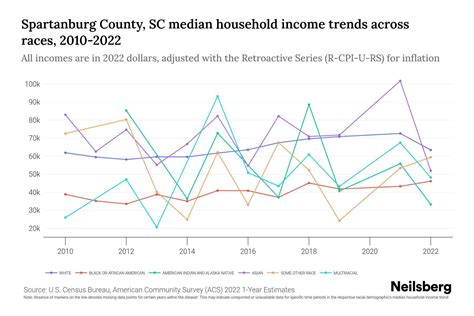 Spartanburg County, SC Median Household Income By Race - 2025 Update ...