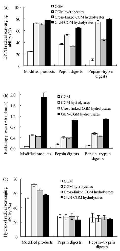 Preparation and Evaluation of New Glycopeptides Obtained by Proteolysis ...
