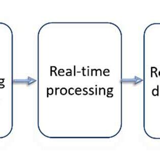 Image result for Data Management System Design