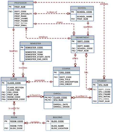 Image result for Crows Foot Example of Subclass and Superclass