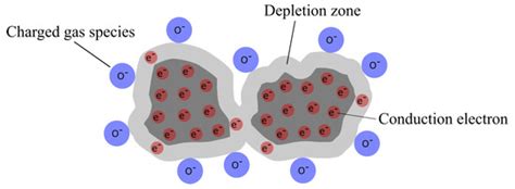 Evaluation of Indium Tin Oxide for Gas Sensing Applications: Adsorption ...