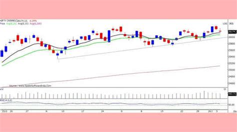 Nifty prediction for tomorrow, Jan 7: Doji candlestick pattern on chart ...