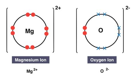 Ionic Bonds and Lattice Structure - Chemistry for Grade 11 (IGCSE) PDF ...