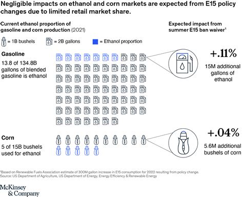 Ethanol and corn markets: Impact from the E15 gasoline waiver