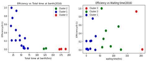 Port Efficiency Incorporating Service Measurement Variables by the BiO ...