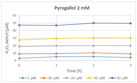 Generation of Hydrogen Peroxide and Phenolic Content in Plant-Material ...