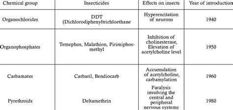 Image result for Insecticide Effects