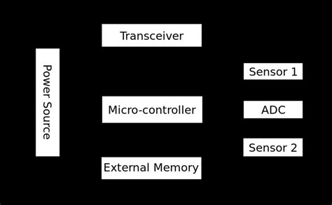 Image result for Wireless Sensor Node