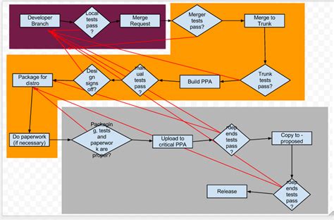 Image result for Unity New Process