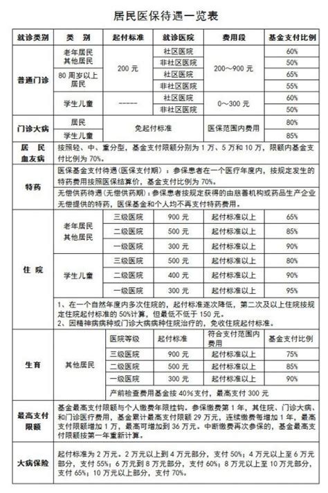 南京城镇居民基本医疗保险待遇一览表- 南京本地宝