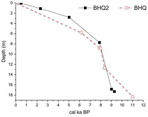 Anthropogenic Influences on Soil Erosion since the Late Holocene and ...