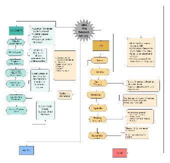 Image result for Human Resources Process Flowchart