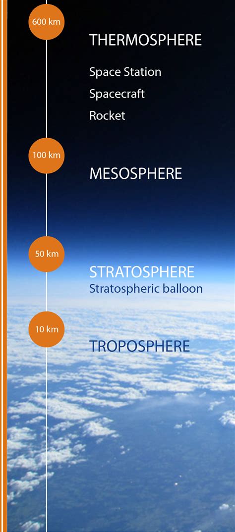 Layers of Earth's atmosphere, order and characteristics | Royal Belgian Institute for Space Aeronomy