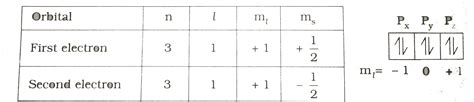 Write the set of quantum numbers for the electrons in a `3p_(z)` orbital.