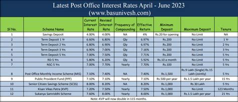 Image result for Intrest Rate Post Office Latest