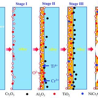 Rezultat imagine pentru Oxidation Process
