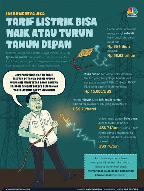 mengapa tarif listrik naik