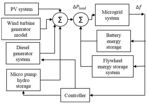 Load Frequency Control of Microgrid System by Battery and Pumped-Hydro ...