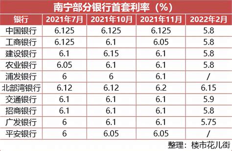 南宁最新房贷利率：首套普遍降至5.65% 较2月下降约0.3%_市场_公积金_楼市