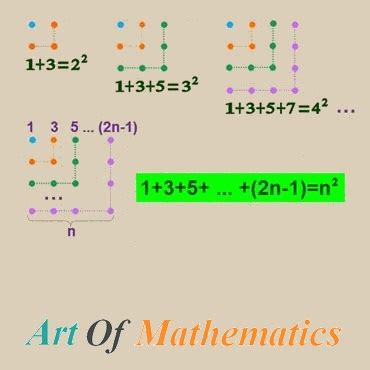 Matematik Formüllerinin İspatları