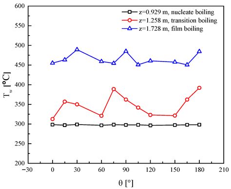 Experimental Study of Post-Dryout Heat Transfer in a Tight-Lattice 3 ...