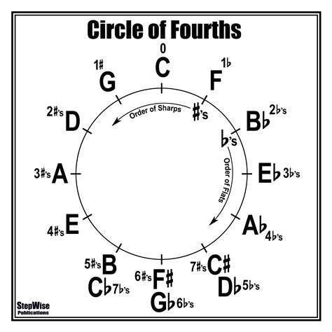 Circle Of Fourths Guitar