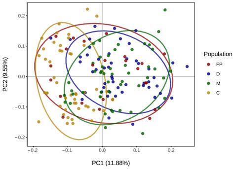 The Influence of Parent Pairs with Different Genetic Distances on the ...