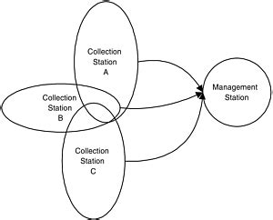 Image result for How Network Node Manager I Works