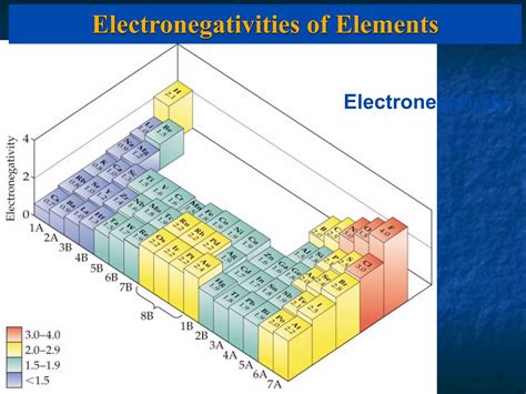 Electronegativity | KEY
