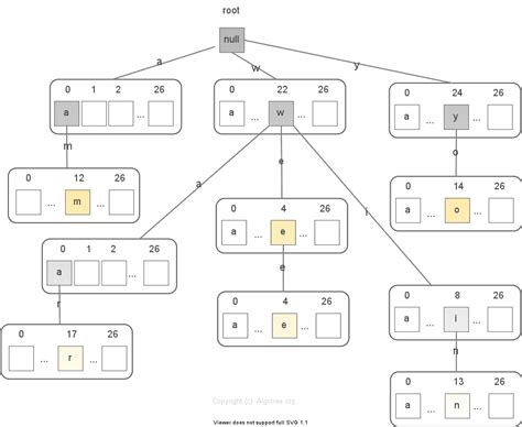 Trie Tree Technology Linux Tutorial 的图像结果