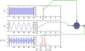 Image result for RF Mixers Tutorial
