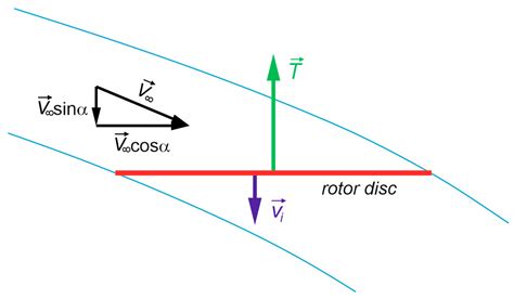 Numerical Analysis of Glauert Inflow Formula for Single-Rotor ...