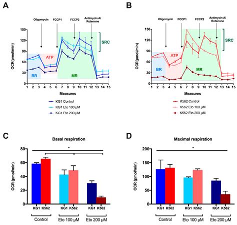 Variation in Lipid Species Profiles among Leukemic Cells Significantly ...