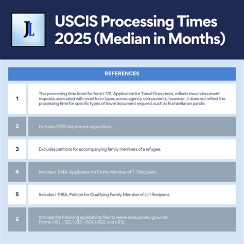 USCIS Processing Times 的图像结果