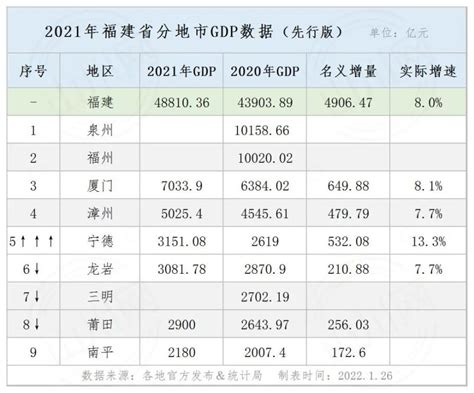 福建各市GDP排名_报告大厅