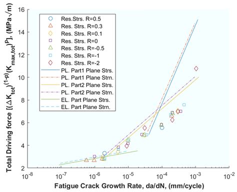 A Literature Review of Incorporating Crack Tip Plasticity into Fatigue ...