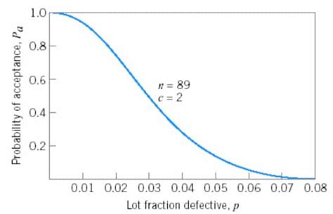 Image result for Zero-Based Sampling Plan