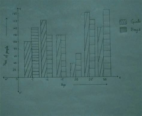 Construct a double Bar Graph for the above data taking age group on x ...