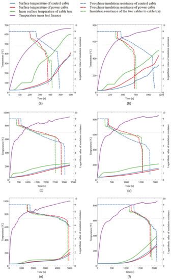 Experimental Study on Delaying the Failure Time of In-Service Cables in ...