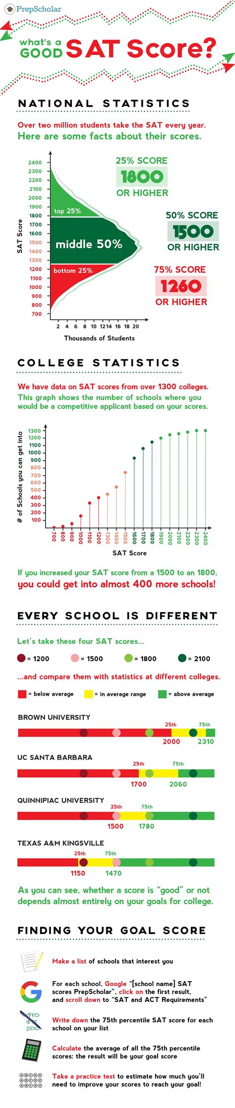 Infographic: What's a Good SAT Score for College? · PrepScholar