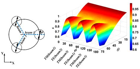 Contrast Analysis of Polarization in Three-Beam Interference Lithography