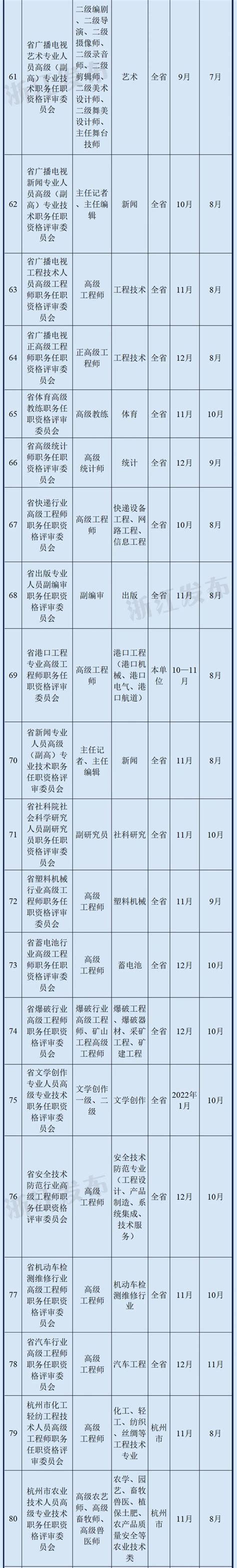 浙江2021年度高级职称评审计划公布，需要的快列上日程