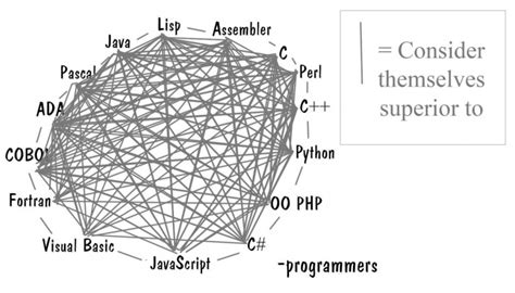 Image result for Programming Language Hierarchy Chart