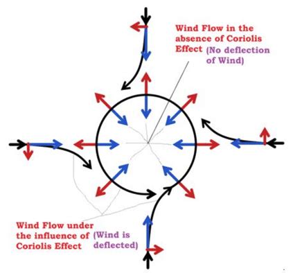Factors Affecting Wind movement - Coriolis Force - Additional Study ...