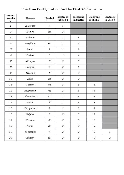 Electron Configuration for the First 20 Elements - Electron ...