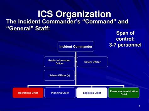Image result for ICS Management