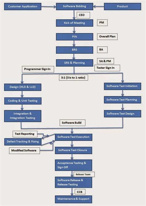 Image result for Testing as a Process