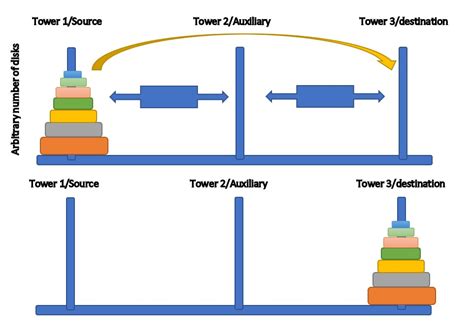 Image result for Tower of Hanoi Using Recursion in C
