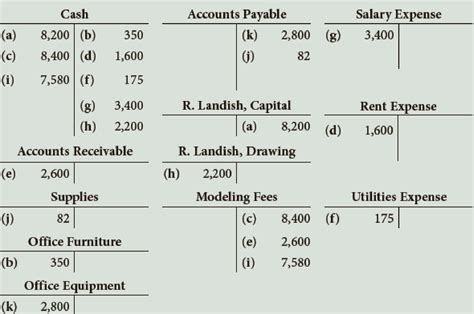 Payable T-account 的图像结果