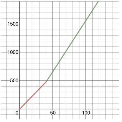 Image result for Example of Function in Math